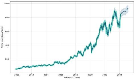 lvmh stock price forecast.